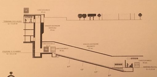 Integrated Transportation System in Sorrento